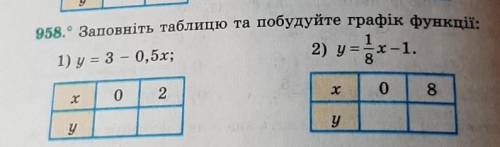 Заповніть таблицю та побудуйте графік функц ​