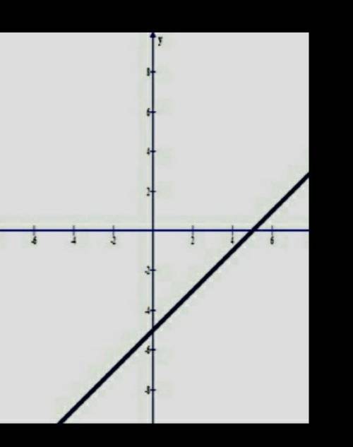 Какой график функции у=х-5 ​
