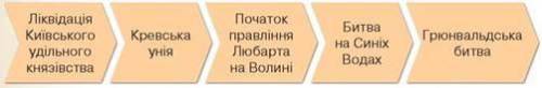 Упорядкуйте стрічку часу. Назвіть дати історичних подій.