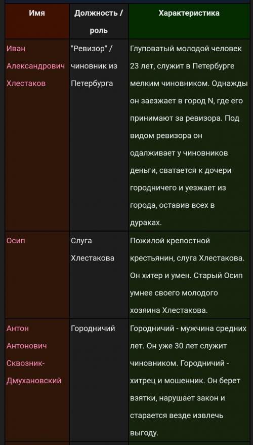 Карактеристики персонажей из комедий (Ревизор) Н.В Гогол