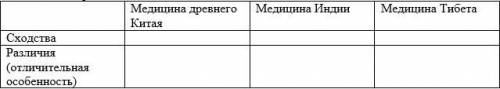 Сравнительная характеристика особенностей развития медицины Древнего Китая, Индии, Тибета.