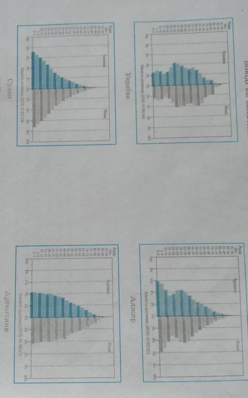 1. Розгляньте уважно статево-вікові піраміди населення України та країн, кількість населення яких ма
