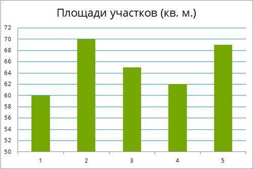 На диаграмме представлены площади нескольких складов. ответь на вопросы, используя диаграмму. 4.jpg