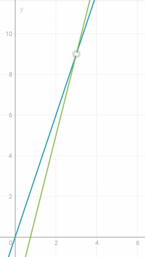 Решите графически систему уравнений: {у=3х {4х-у=3 можете сделать только чтобы было понятно (подробн
