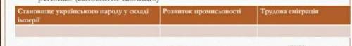 Особливості соціально економічного розвитку західноукраїнськихрегіонів (заповнити таблицю) ІВ ⬛​