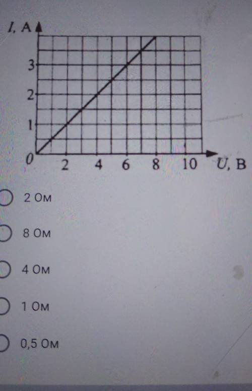 На рисунку подано вольт-амперну характеристику металевого провідника.Визначте опір цього провідника.
