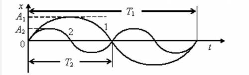 Две материальные точки одинаковой массы совершают гармонические колебания графики которых представле