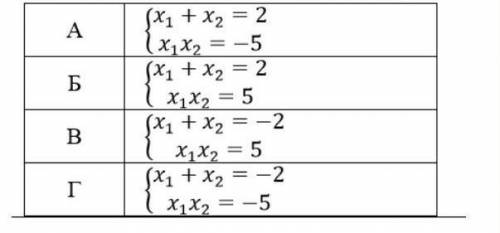 Нехай x1 і x2 - корені рівняння x²+2x-5=0 ​, тоді