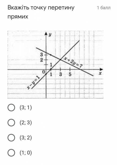 Вкажіть точку перетину прямих​