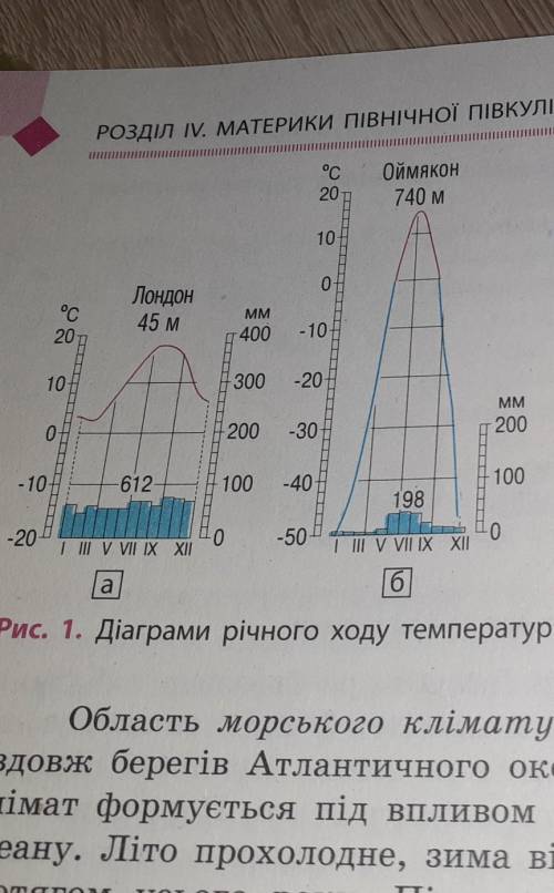 Установіть яким типам клімату помірного поясу відповідають кліматичні діаграми на мал1?​