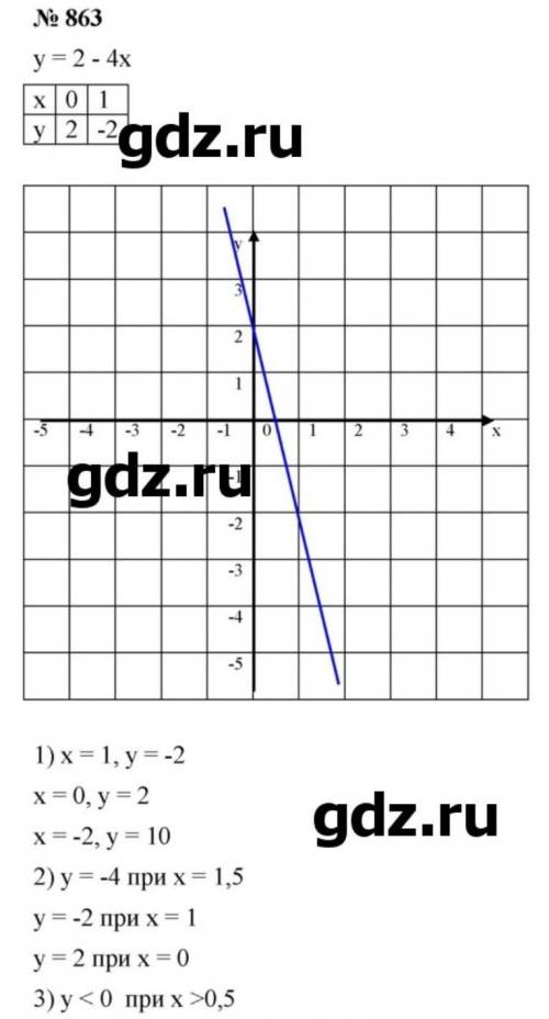 Номер 863 Мерзляк Алгебра 7 класс подскажите