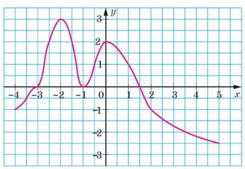 Необходимо сделать задние для двух графиков Задано график функции y = f (x). Найти: 1) Df (x) //Обла
