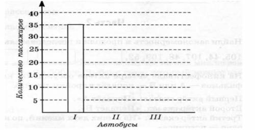 В трёх автобусах находится 100 пассажиров. На диаграмме показано количество пассажиров в первом авто