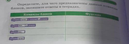 Определите, для чего предназначены данные команды блоков, запишите ответы в тетрадях.ФункцииКоманды