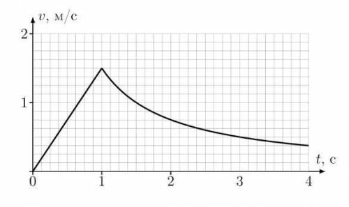 10 КЛАССНа рисунке представлен график изменения скорости материальной точки, которая движстся вдоль