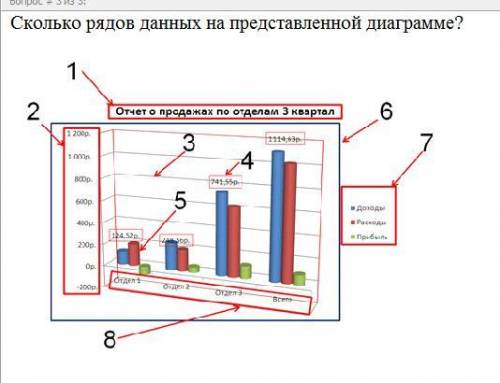 Сколько рядов данных в этой диаграмме )