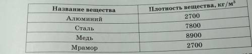 С пружинных динамометров взвесили в воздухе, а затем в воде цилиндры из алюминия, меди, мрамора и ст