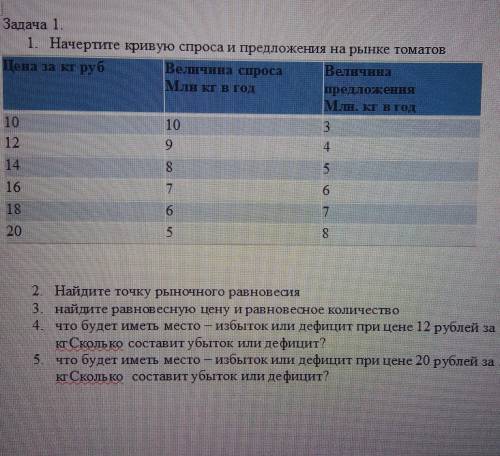 1.начертите кривую спроса и предложения на рынке томатов ( после двух кг два Сколько) ​