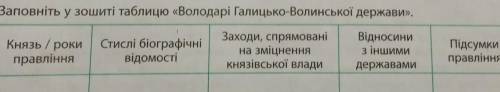 Заповніть у зошиті таблицю «Володарі Галицько-Волинської держави». Князь / рокиЗаходи, спрямовані Ві