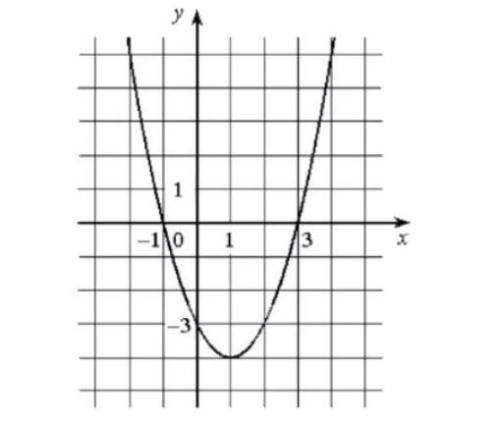 Заполните пропуски, используя график а) y = 0 при x = ... б) x = 0 при y = ... в) y < 0 на ... г)