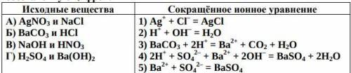 Установите соответствие между исходными веществами и сокращенным ионным уравнением реакции между ним