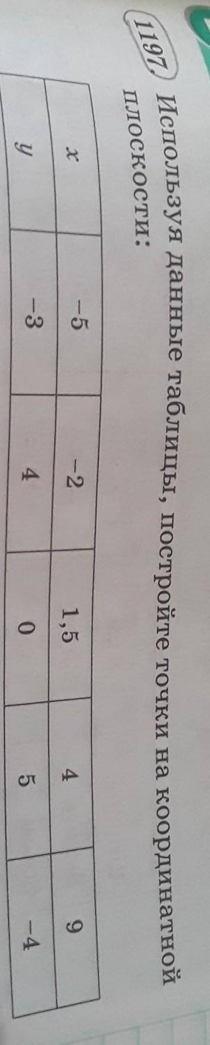 1197) Используя данные таблицы, постройте точки на координатной плоскости:-5-21,549-34о5-4​