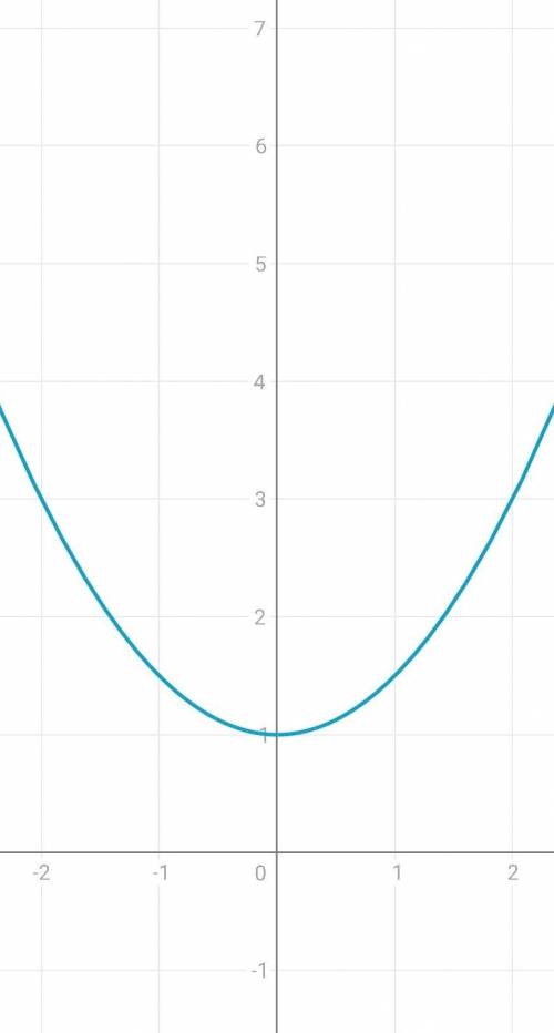 Исследуйте функцию y=f(x) и постройте её график 1) x/2x+1