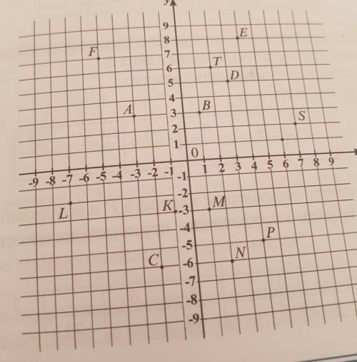 4. Запишите в виде пары координаты точек отмеченных на коорди-натной плоскости. Координаты каких точ