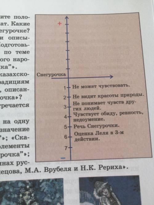 5. Используя график заполните положительную часть оси ординат. Какие изменения произошли в Снегурочк