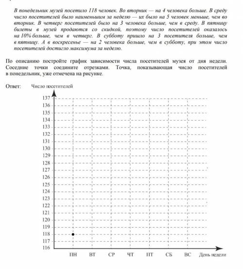 В понедельник музей посетило 118 человек. Во вторник — на 4 человека больше. В средучисло посетителе