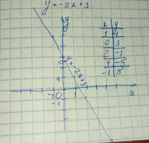 Побудуйте графік функції y=-2x+3.І будласка побудуйте графік функції​