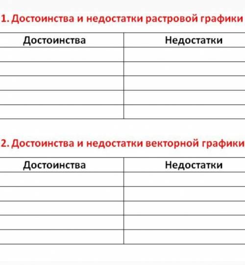 Достоинства и недостатки растровой графики. Достоинства и недостатки векторной графике.​Написать, по