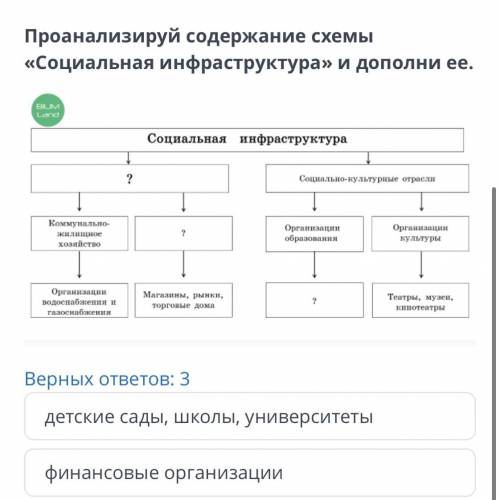 Проанализируй содержание схемы «Социальная инфраструктура» и дополни ее. Верных ответов: 3 детские с