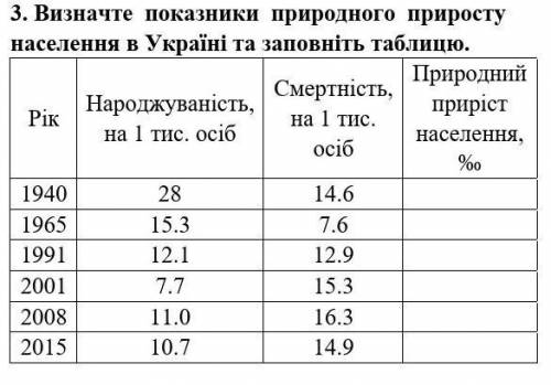 3. Визначте показники природного приросту населення в Україні та заповніть таблицю. ​