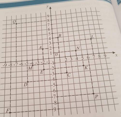 Запишите координаты точек, отмеченных на координатной плос- кости. Какие пары координат имеютобратно