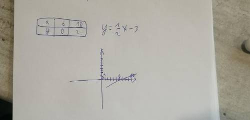 УМОЛЯЮ ПОСТРОЙТЕ ГРАФИК ФУНКЦИИУ=1/2х-3х =два любых числа​