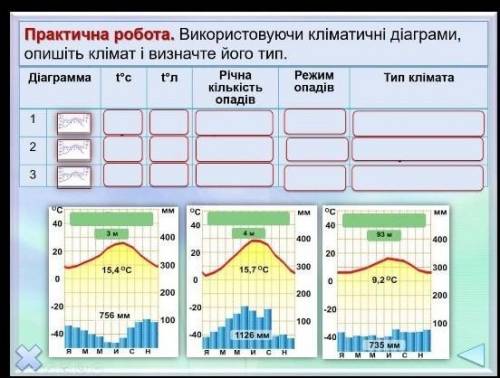 Практична робота. Використовуючи кліматичні діаграми опишіть клімат і визначте його тип , НИЧЕГО В Э