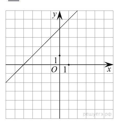 На ри­сун­ке изоб­ражён гра­фик ли­ней­ной функ­ции. На­пи­ши­те фор­му­лу, ко­то­рая задаёт эту ли­