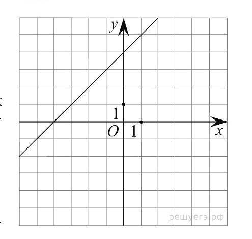 На ри­сун­ке изоб­ражён гра­фик ли­ней­ной функ­ции. На­пи­ши­те фор­му­лу, ко­то­рая задаёт эту ли­