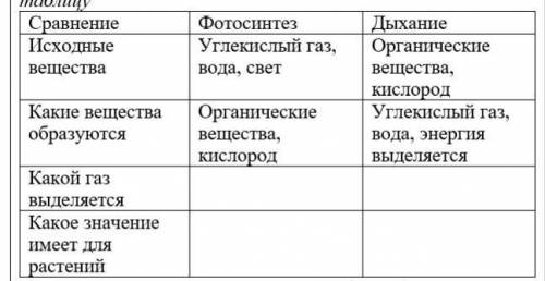 . Сравните процесс фотосинтеза и дыхания, дополните таблицу Сравнение Фотосинтез Дыхание​