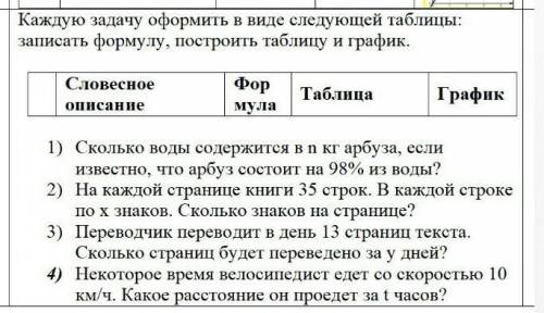 Каждую задачу оформить в виде следующей таблицы: записать формулу, построить таблицу и график. Слове