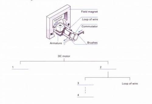 Dismantle this simple dc motor into its components by completing the labelling of the chart below.