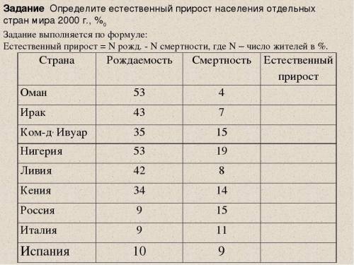Высчитайте естественный прирост в каждой стране по таблице и напишите в какой стране высокий естеств