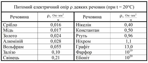 Визначте питомий опір матеріалу дротини завдовжки 450 м і перерізом 5 мм2, якщо її опір дорівнює 2,5