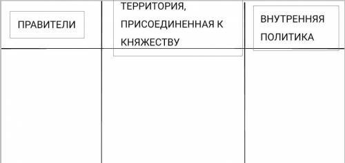 Великое литовское княжество таблица правители территория, присоединённая к княжеству внутренняя поли