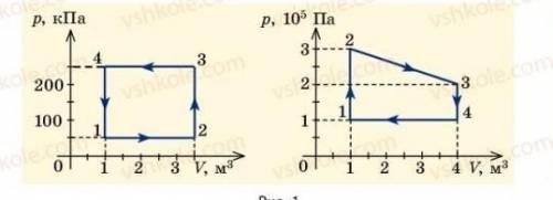 Ідеальний газ здійснив циклічні процеси, графiчно зображені на рис. 1. Визначте роботу, яку виконав