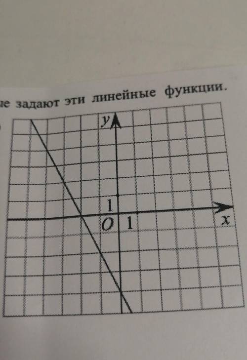 на рисунках изображены графики линейных функций. Напишите формулы, которые задают эти линейные функц