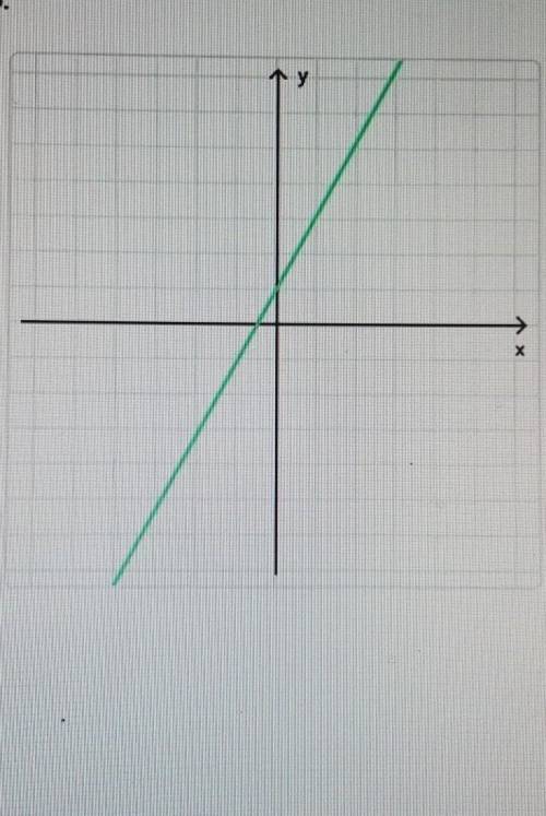 На рисунке изображён график линейной функции. Напишите формулу которая задаёт эту функцию ​
