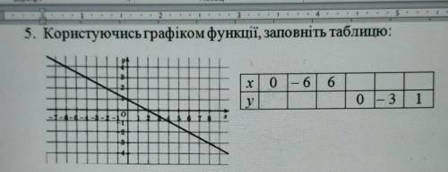 Користуючись графіком функції заповніть таблицю​