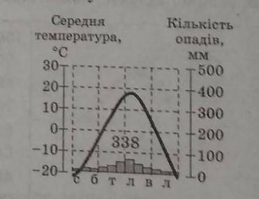 Наведена кліматодіаграма характерна для клімату:А)півострова Камчатка;Б)Японський острів;В)Великої К